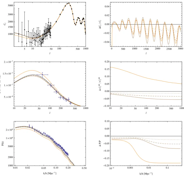 FIG. 2. CMB temperature angular power spectrum (top left), lensing potential power spectrum (middle left) and matter power spectrum (bottom left) for Λ CDM with Ω ν h 2 = 0.64 × 10 − 3 (dotted brown) corresponding to P