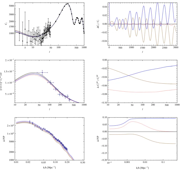 FIG. 3. CMB temperature angular power spectrum (top left), lensing potential power spectrum (middle left) and matter power spectrum (bottom left), as well as the corresponding relative difference between the K-mouflage and Λ CDM models (right panels), for 