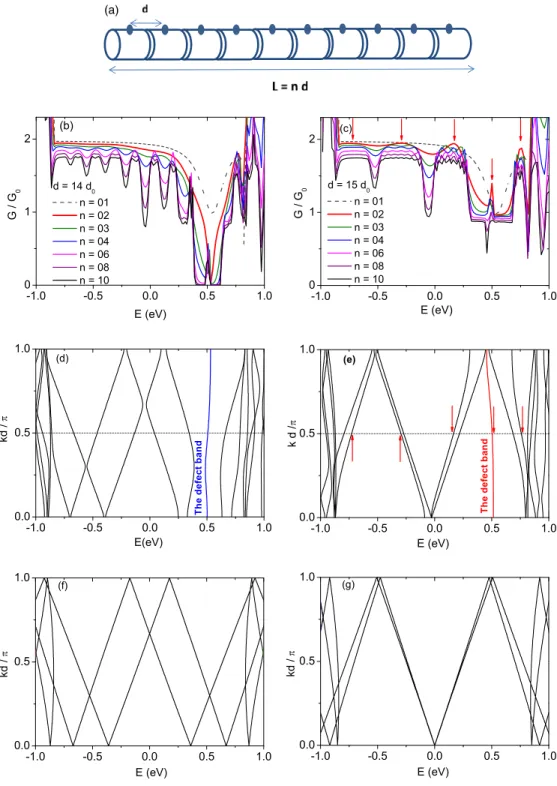 FIG. 1. (Color online) (a) Schematic representation of an ordered defective nanotube. d is the unit cell length while L = nd is the system length and n is an integer