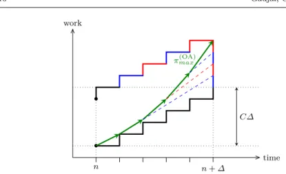 Fig. 2 Asymptotic worst case state, for C = 1 and ∆ = 5. The staircase black curve represents the remaining work function reached asymptotically while the coloured parts (blue and red segments represent one job at each time slot with identical WCET C and i