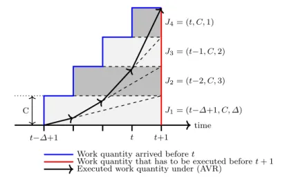 Fig. 3 Worst-case scenario for (AVR) when ∆ = 4.
