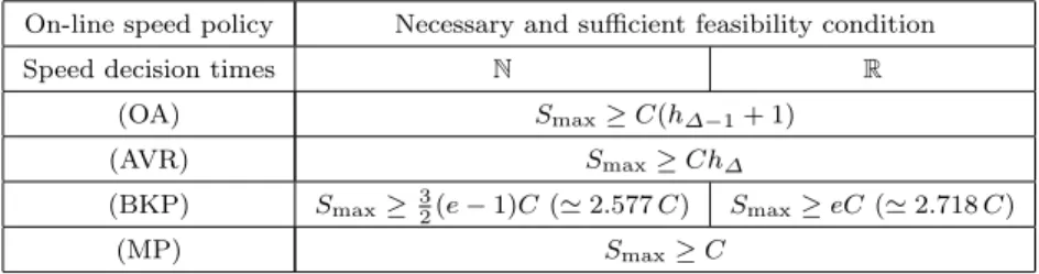 Table 2 summarizes the necessary and sufficient feasibility conditions on S max