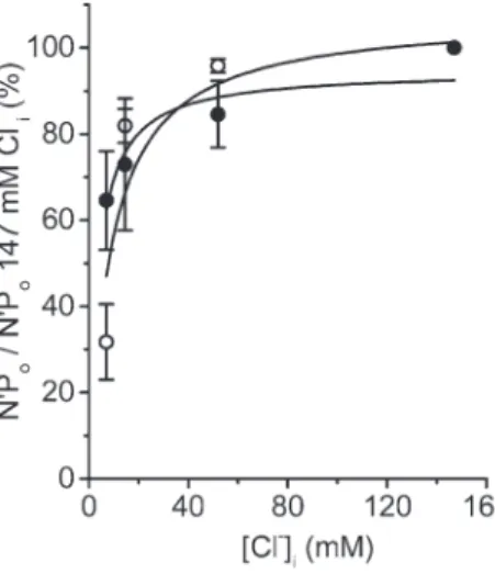Figure S4. pH o  and [Ca 2+ ] o  also modulate the number of active channels. Experiments were performed under symmetrical  NMDG-Cl solutions, at V m  80 mV