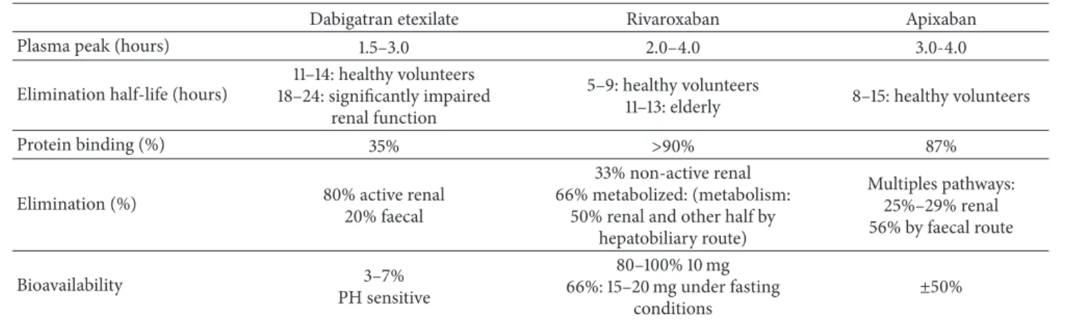 Table 3: Overview of main pharmacokinetic properties of NOACs.