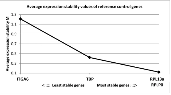 Figure  S2  :  Expression  stability  of  reference  genes  (TBP-RPLP0-RPL13a)  and  basal  layer reference gene (ITGA6)