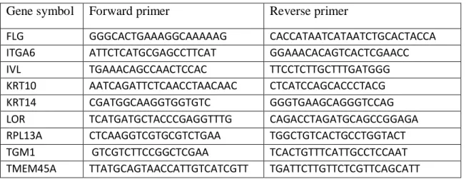 Table 1. Sequences of primers 