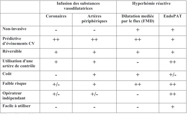 Tableau 1:  Techniques utilisées pour la fonction endothéliale.