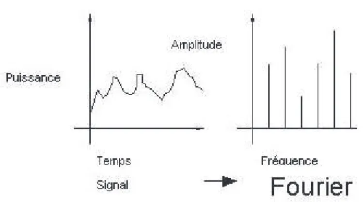 Figure 6: Transformation de Fourier 