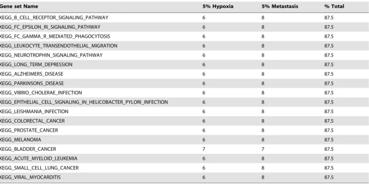 Table 5 summarizes the information contained in Table S3 and highlights the high number of differentially expressed sets across both categories of experiments