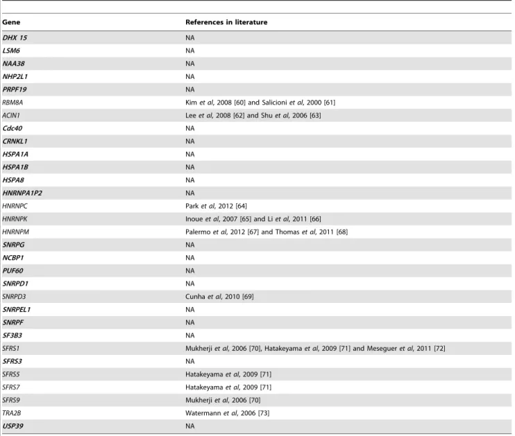 Table 6. List of the 31 genes highlighted in the spliceosome pathway.