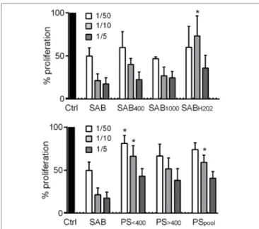FigUre 5 | Systemic sclerosis (SSc) patient serum decreased the  immunosuppressive potential of MSCs