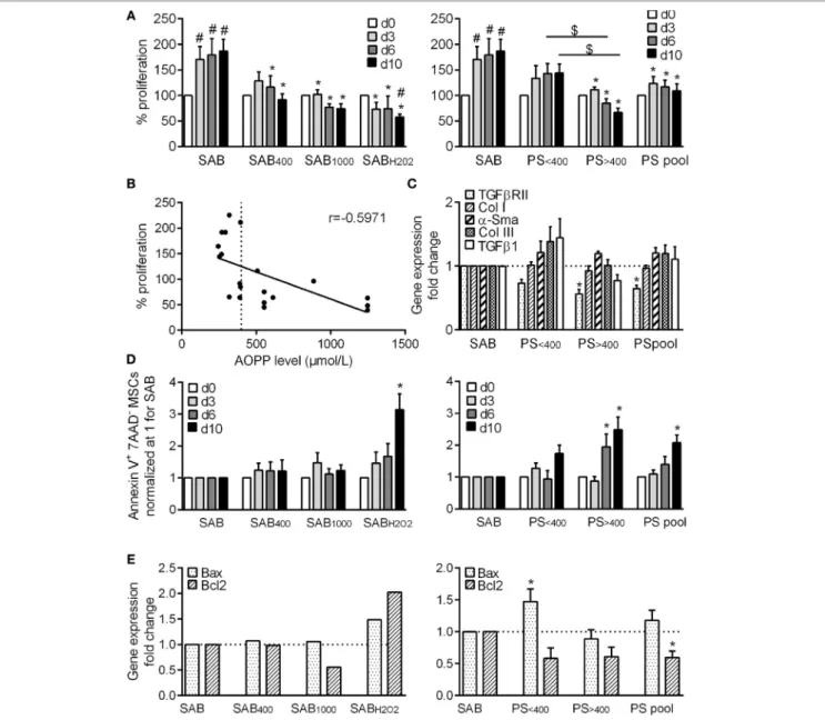 FigUre 1 | HOCl- or H 2 O 2 -induced serum AOPPs and systemic sclerosis (SSc) patient serum decreased the proliferation rate of MSCs and increased the number  of apoptotic MSCs