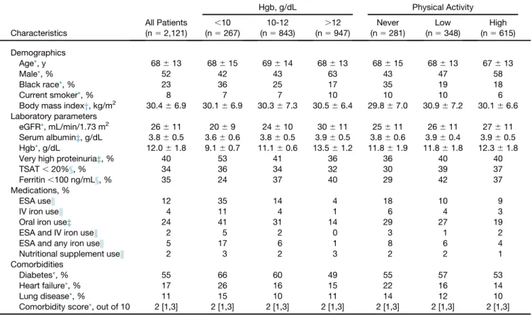 Table 2 shows KDQOL-36 primary and component summary scores by Hgb level. Compared with patients  hav-ing Hgb levels 