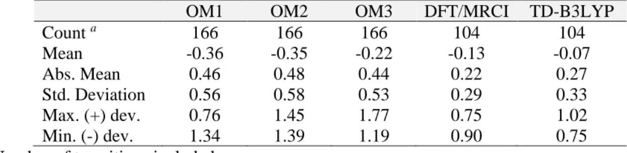 Table 1. Statistical results for a set of vertical excitation energies (in eV) for using MR-CISD/OMx, with references  weight summing to at least 90% of the CI wavefunction
