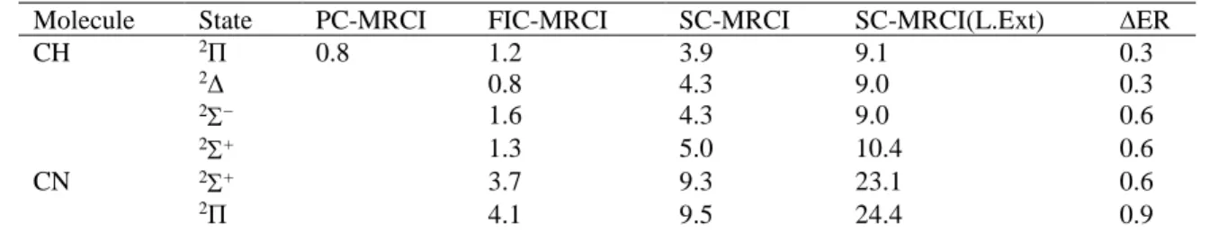 Table 3. Deviations from the uc-MRCI correlation energy (in [mE h ]) for a test set of diatomic molecules