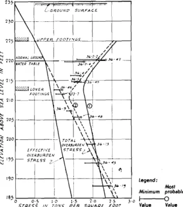 Fig. II Measured Settlement Contours