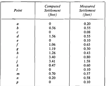 Table I Comparison of Observed Settlement and Computed Con- Con-solidation Settlement