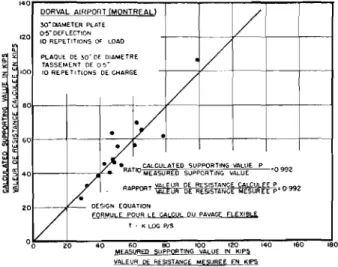 Fig. 3 also shows that a runway with a subgrade support of 20,000 pounds and a pavement thickness of 34 inches will carry a load of about 52,000 pounds on an isolated single tire inflated to 200 p.s.i
