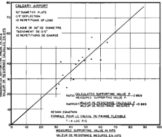 Fig. 10 Winnipeg Airport. Measured Runway Supporting Values Versus the Supporting Values Calculated by Means of the Flexible Pavement Design Equation