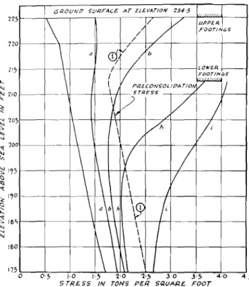 Fig. 5 Vertical Stress Distribution under Typical Points