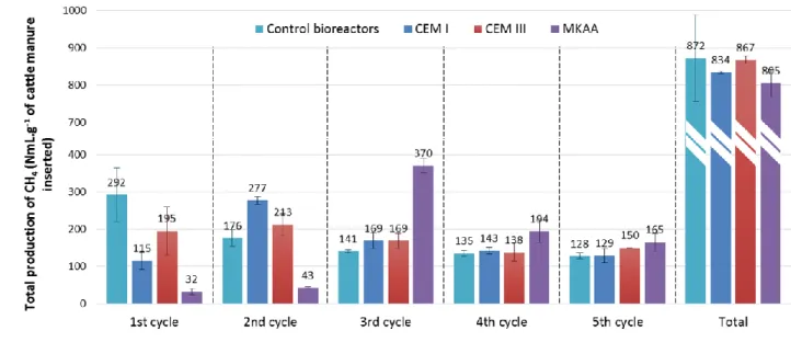 Figure 2 gives the total production of CH 4  per gram of cattle manure in each type of bioreactor and 229 