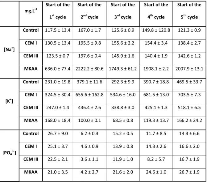 Table 3 gives the Na + , K + , PO 4 3-