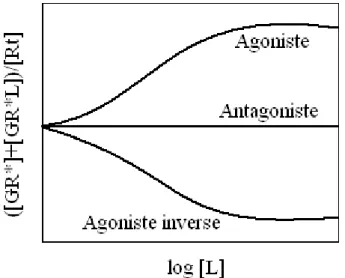 Figure 16 : Courbe dose-effet de l’action des ligands sur la proportion de récepteurs couplés à la protéine G.