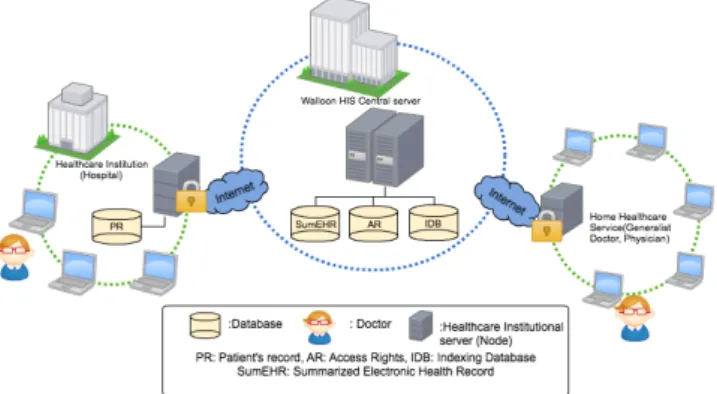Figure 1: Illustration of access and usage control concept
