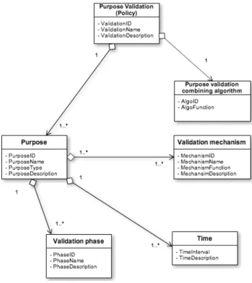 Figure 3: Core purpose validation policy model
