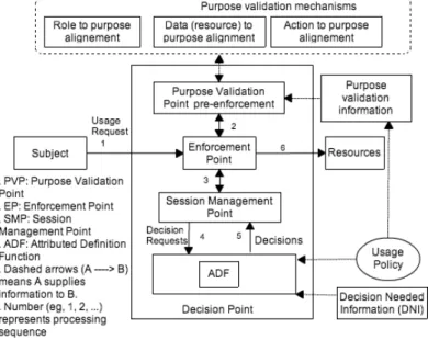 Figure 7: Purpose-based usage control enforcement model