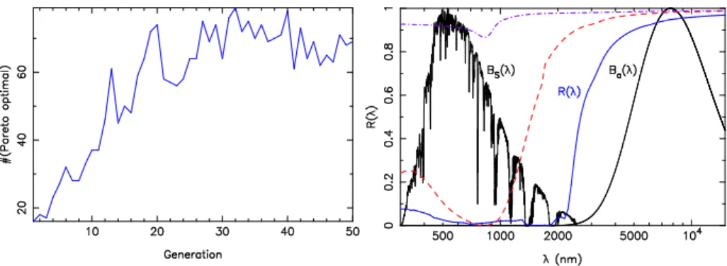 Fig. 2. Left: number of Pareto-optimal solutions when searching for P, H, f, r, t 1 and t 2 with the objective of optimizing the parameters α and ε of a solar thermal collector;