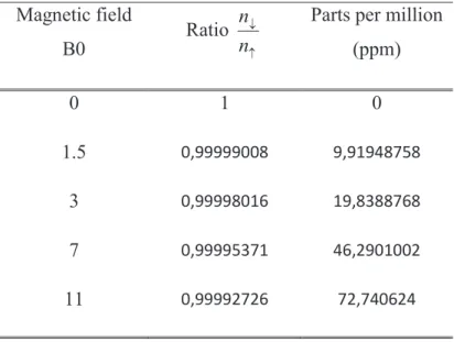 Table 3-2: Example of  proton population ratio at 36°C (309.15° K) given for various  scanner magnetic fields B 0 