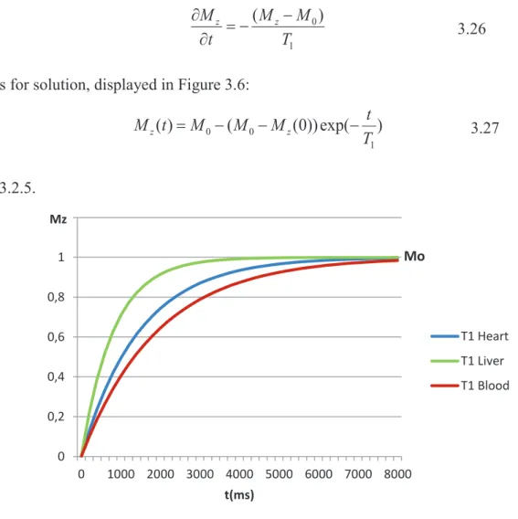 Figure 3.6 : Longitudinal relaxation time curves obtained at 1.5T using T1 values  measured at 37°C by Stanisz (Stanisz et al., 2005) 