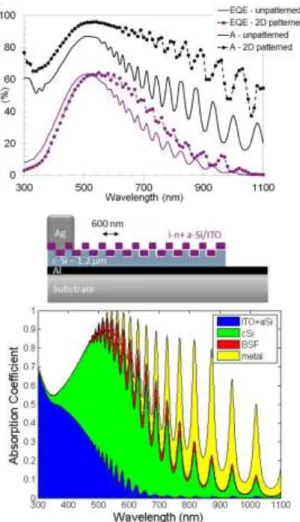 Figure  1:    (top)  Absorptance  and  EQE  of  a  1-µm-thin  solar  cell  (middle)  with  a  flat  or  nanopatterned  front  surface