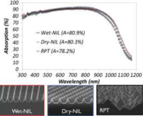 Figure  6:  Absorptance  curve  of  a  bare  40-µm-thin  c-Si  foil  textured  with  random  micron-scale  pyramids  and  nanoimprinted  structures  with  parabolic-shaped  holes  (dry-NIL) and inverted nanopyramids (wet-NIL)
