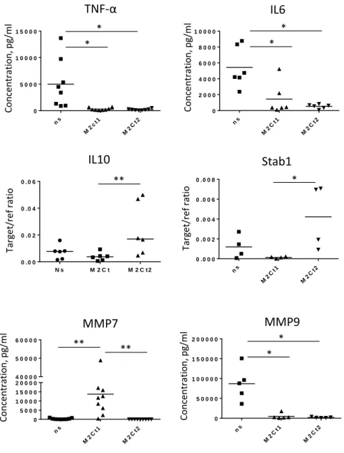 Figure  2:  Human  monocyte-derived  macrophages  were  isolated  from  peripheral  blood  of  healthy  donors and cultured for 6 days without stimulation (SFM medium) or in cell culture medium (SFM)  supplemented  with  M2Ct1  or  M2Ct2