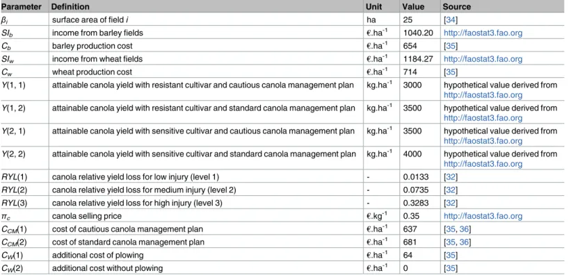 Table 6. Parameters defining the reward function in the GMDP model of management of blackleg on canola.