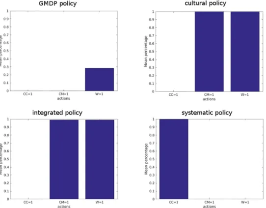 Fig 5. Proportion of use of each action modality, in average over 100 simulations of 100 years of blackleg dynamics