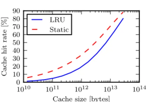 FIGURE 1: Cache hit ratio for YouTube trace, assuming average video size 100MB, following the results in [31].