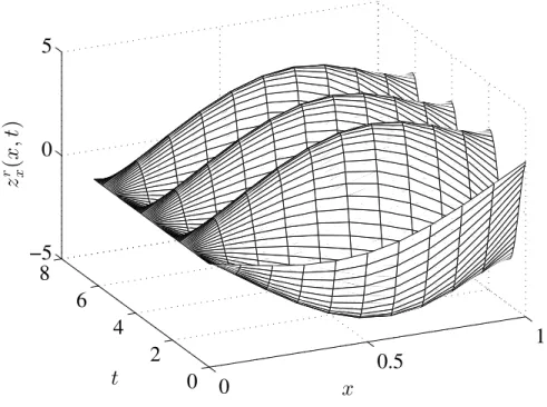 Figure 3: The spatial derivative of the reference trajectory of Figure 2. Note in particular the reference input W r (t) = z r x (1,t ) given by (169).