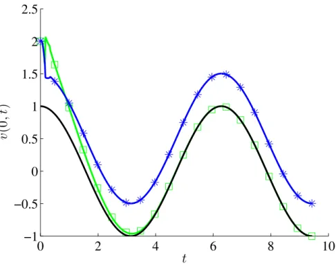 Figure 4: The output v(0, t) of system (61)–(64) with parameters (134)–(137) under the control law (177) with gains (138), (139) (square marker) and with gains (138), k I = 0 (star marker) for the initial conditions (174)–(176)