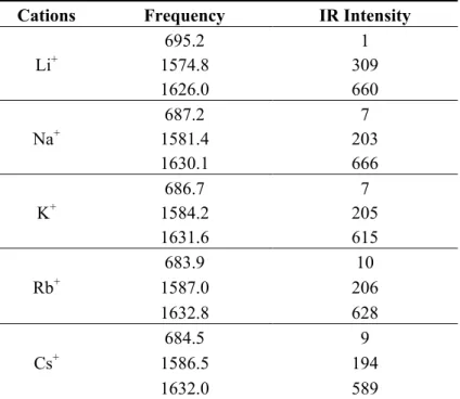 Table 4. Frequencies (cm 1 ) and IR intensities (km mol 1 ) of selected vibrational  modes for the merocyanine-M +  systems calculated at the M06/6-311G* level in  acetonitrile (IEF-PCM) for different alkali cations