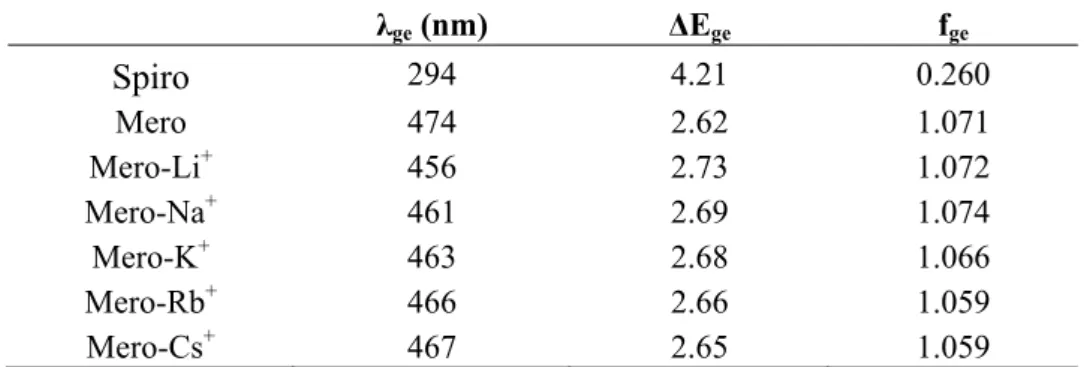 Table 5. Wavelengths (λ ge , nm), transition energies (ΔE ge , eV), oscillator strengths (f ge )  calculated at the TDDFT/ωB97X level with the 6-311G*/Stuttgart1997 basis sets for the  different compounds