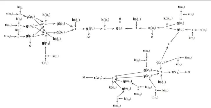 Fig. 6 The r-net of the USA trip company along with the implementation Tasks