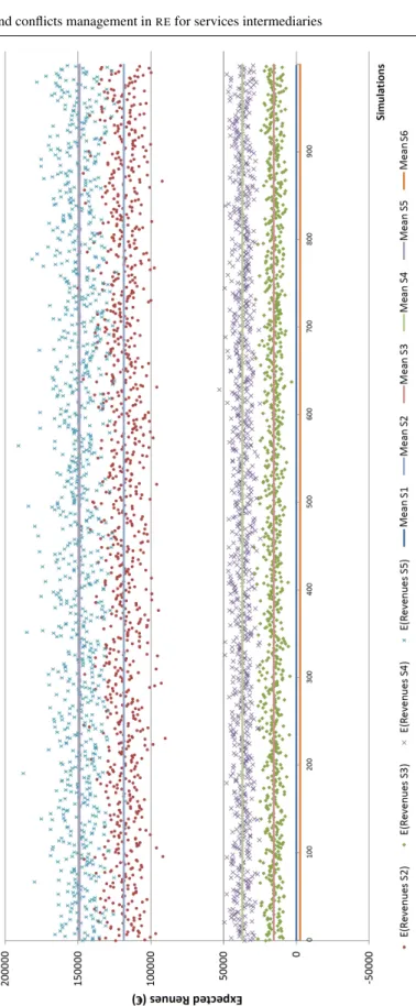 Fig. 7 Plot of the expected profits obtained from the candidate solutions (thousand simulations)