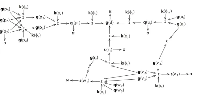 Fig. 4 The r-net of the USA trip requirements modeled with the Techne RML