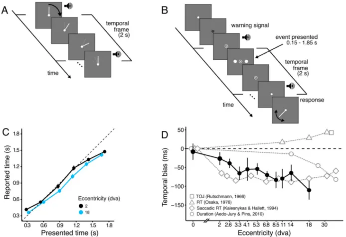 Figure 1. Perceived time of visual events depends on their position in the visual field