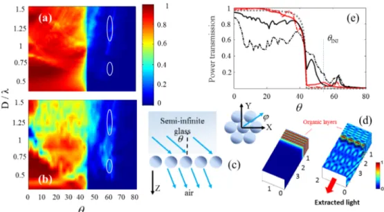 Fig. 4. Optical properties of the multilayered Langmuir-Blodgett film. Panel (a), shows the  power transmission of a monolayer LBF at wavelength  λ  as a function of the pattern  period D / λ , and of the θ angle, after averaging on TE-TM incident polariza