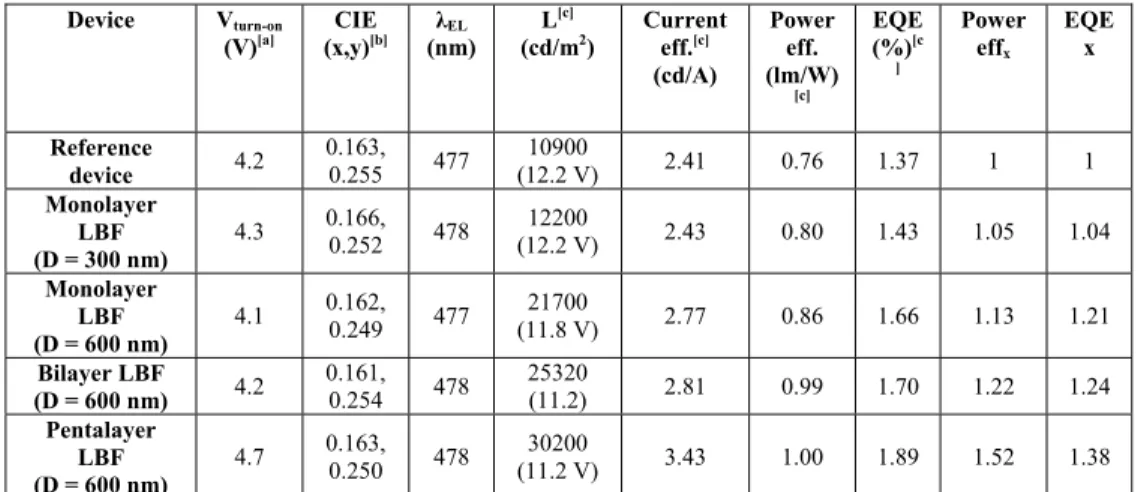Table 1. Summary of EL characteristics of the fabricated OLEDs  Device V turn-on (V) [a] CIE (x,y) [b] λ EL (nm)  L [c] (cd/m 2 )  Current eff.[c] (cd/A)  Power eff
