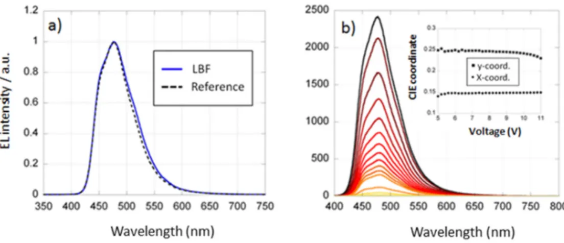 Fig. 7. a) Electroluminescence spectra of OLEDs with a LBF with spheres of 600 nm (blue  solid line) and reference device (black dashed line)